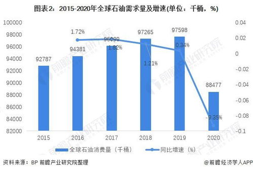 2021年全球石油化工行業(yè)市場消費現(xiàn)狀及發(fā)展趨勢分析